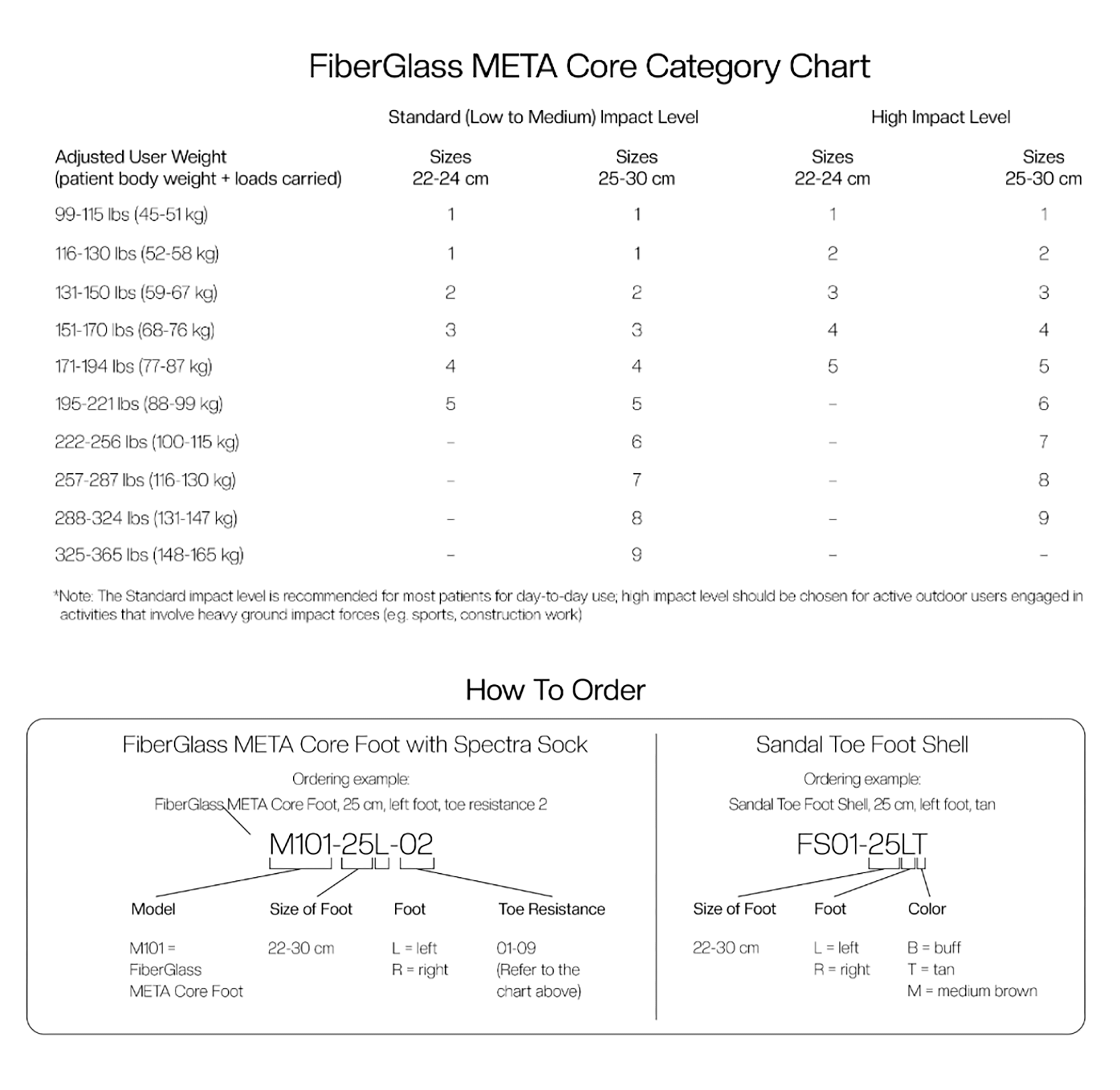 FiberGlass META Core Ordering Guidelines