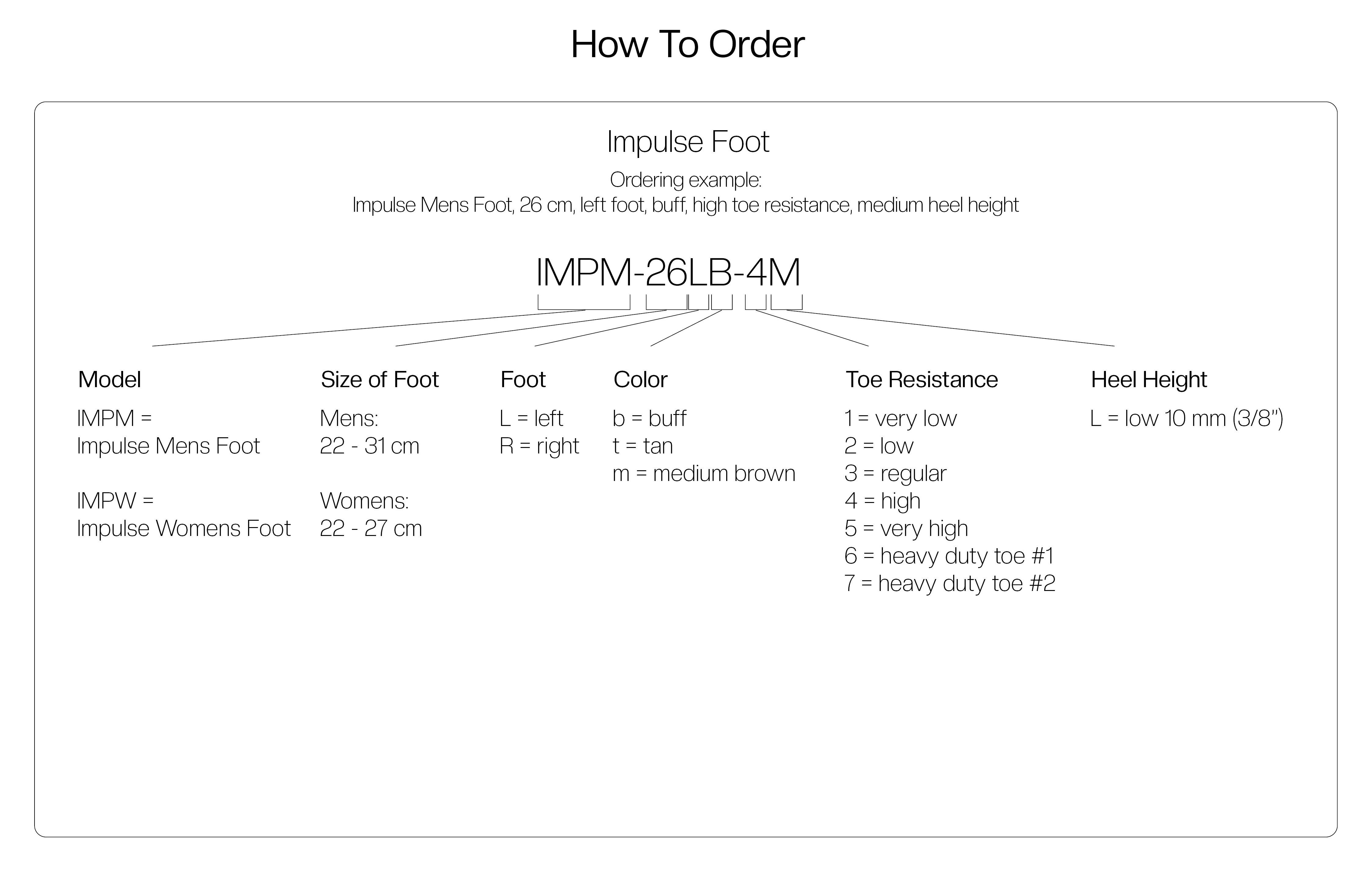 Impulse Part Number Selection Guide