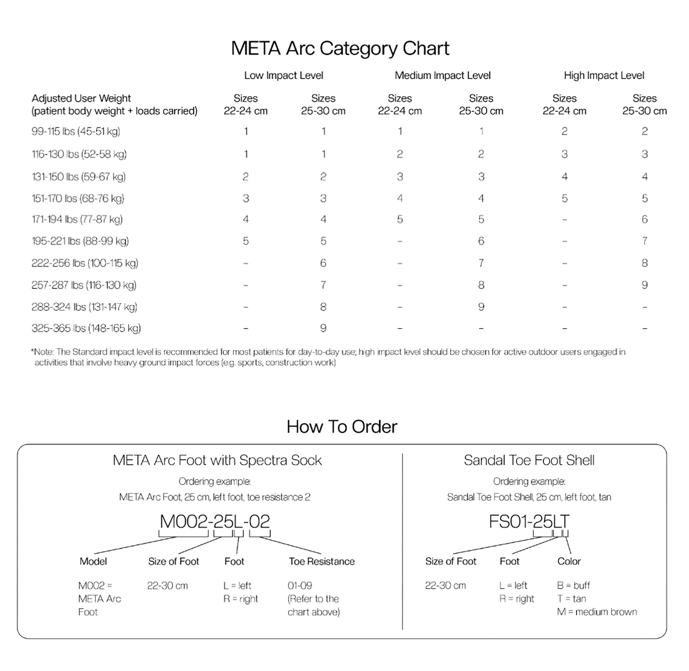 META Arc Ordering Guidelines